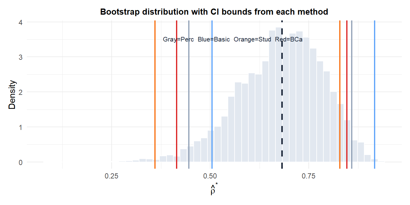 Bootstrap distribution of the correlation with the four CI bounds marked