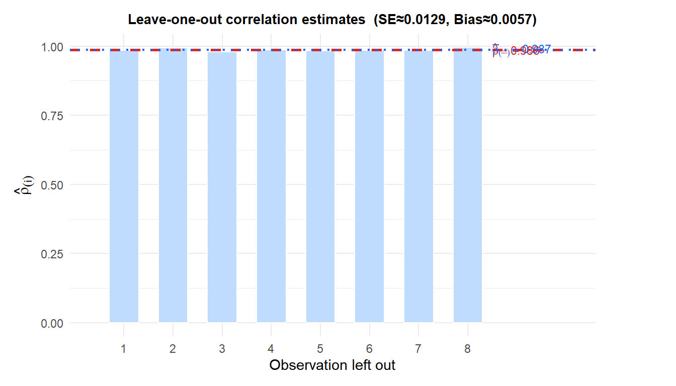 Leave-one-out jackknife estimates of the correlation coefficient showing the influence of each observation