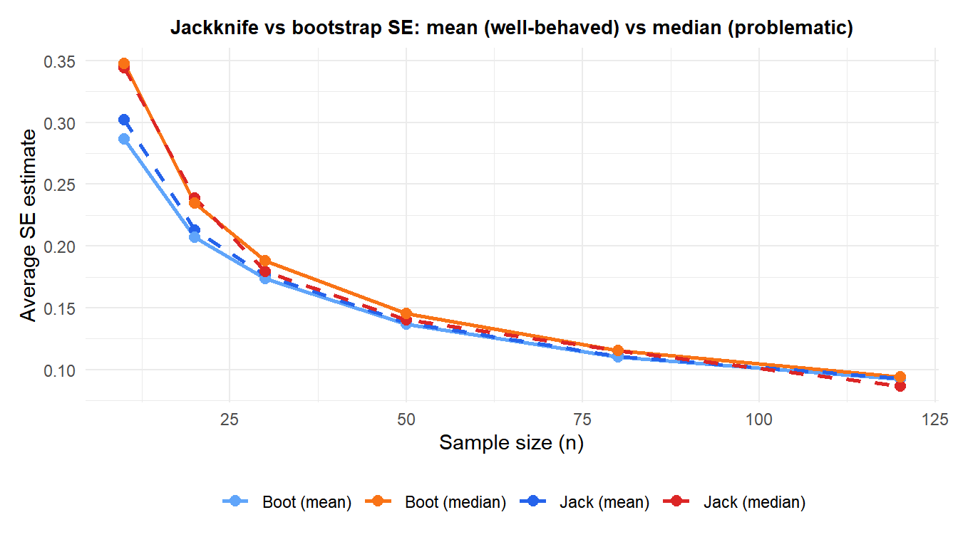 Comparison of jackknife and bootstrap SE estimates for the mean and median across different sample sizes