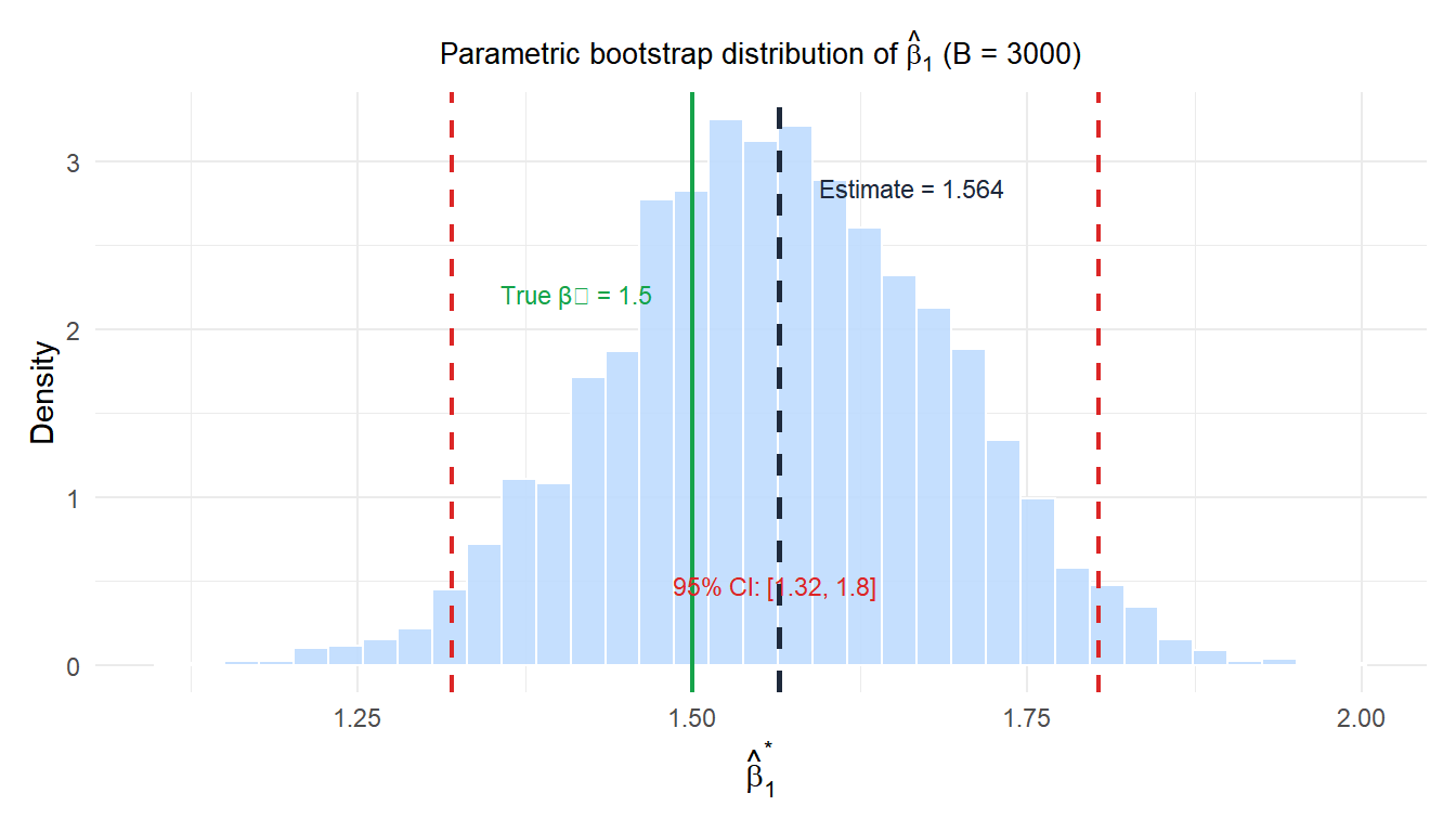 Bootstrap distribution of a regression slope from parametric bootstrap with confidence interval