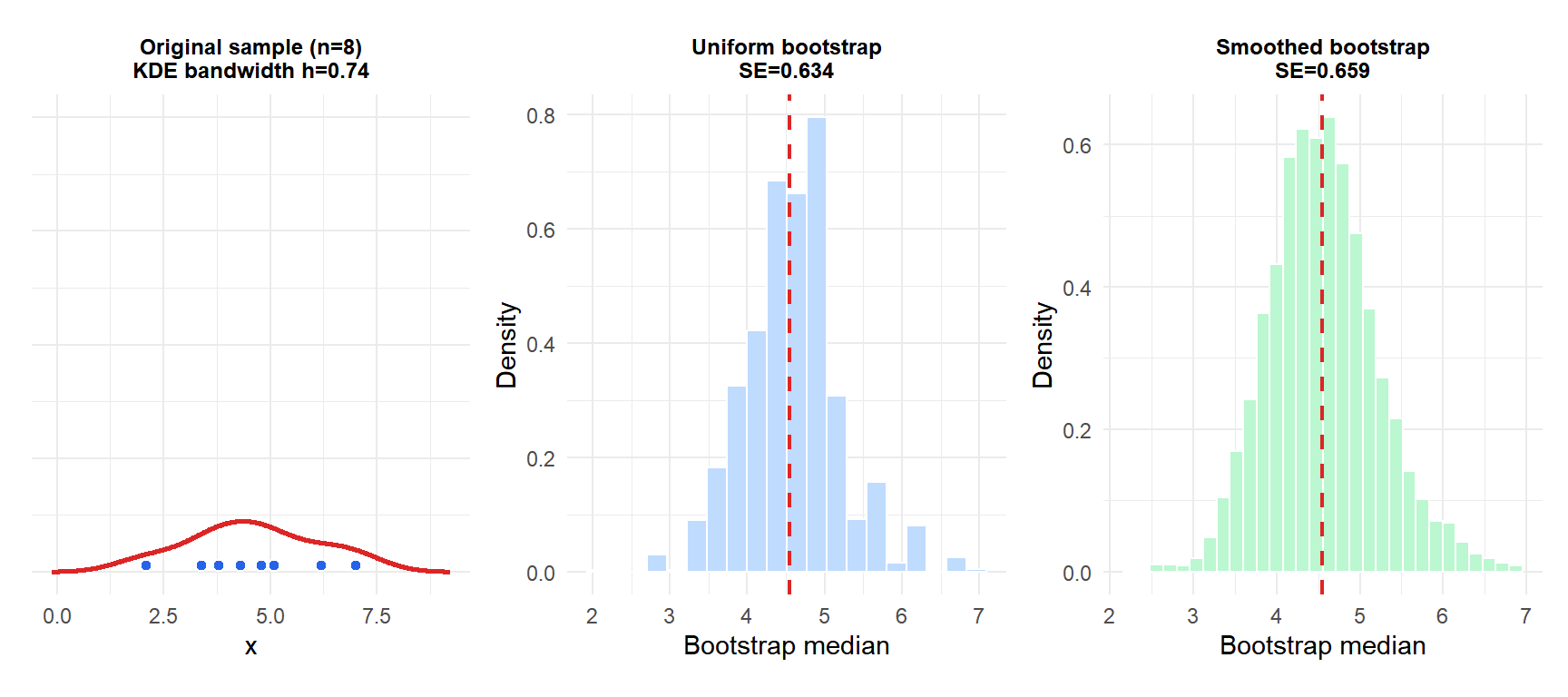 Three panels comparing the uniform and smoothed bootstrap distributions of the median for a small sample