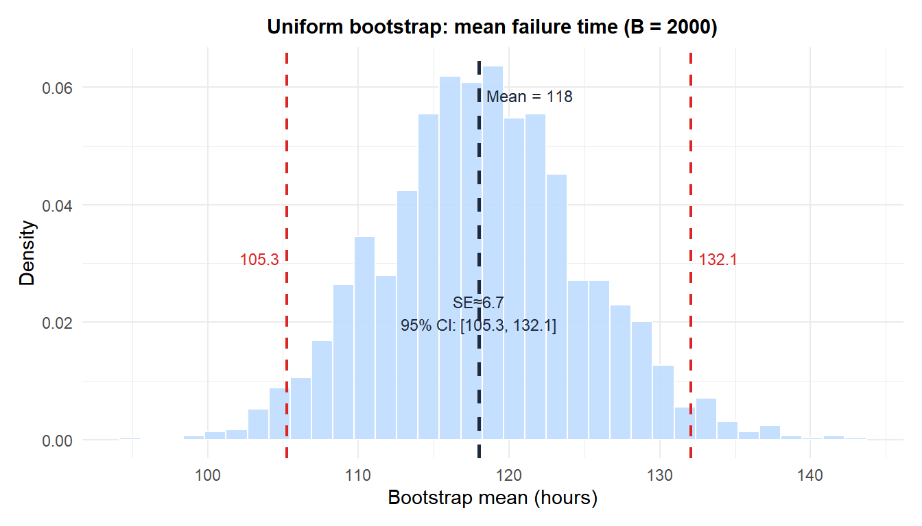 Bootstrap distribution of the mean failure time with 95 percent confidence interval bounds marked