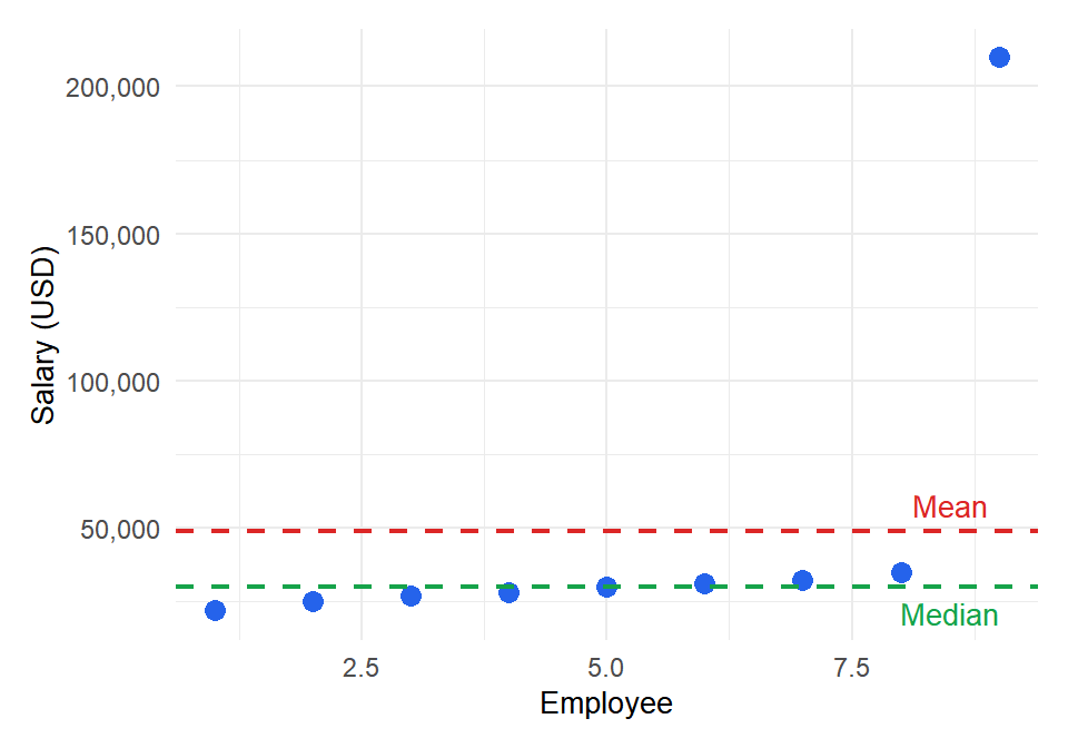 One outlier shifts the mean significantly, while the median stays stable