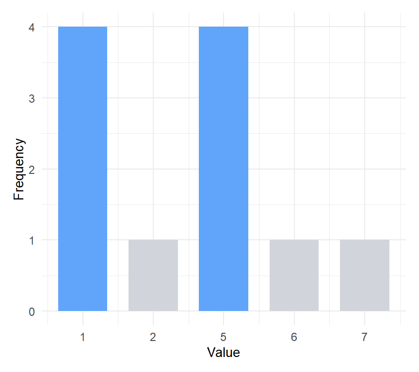 Bimodal distribution: values 1 and 5 share the highest frequency