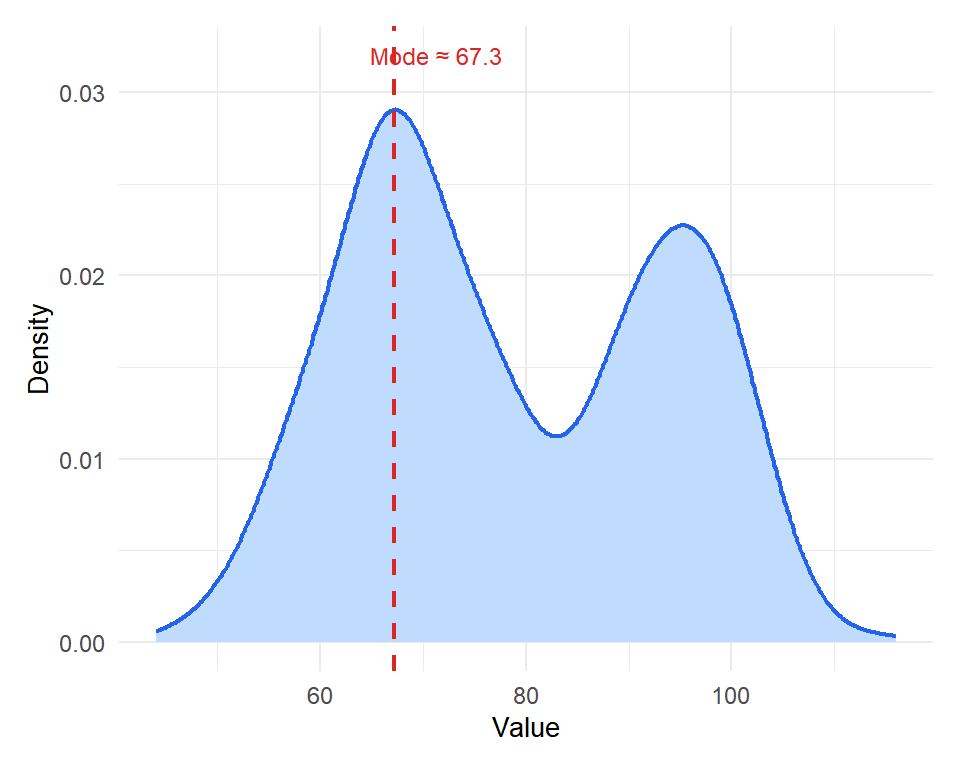 For continuous data, the mode is the peak of the density curve