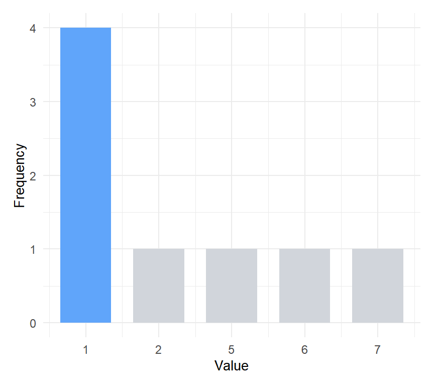 Unimodal distribution: value 1 is the mode (highlighted in blue)