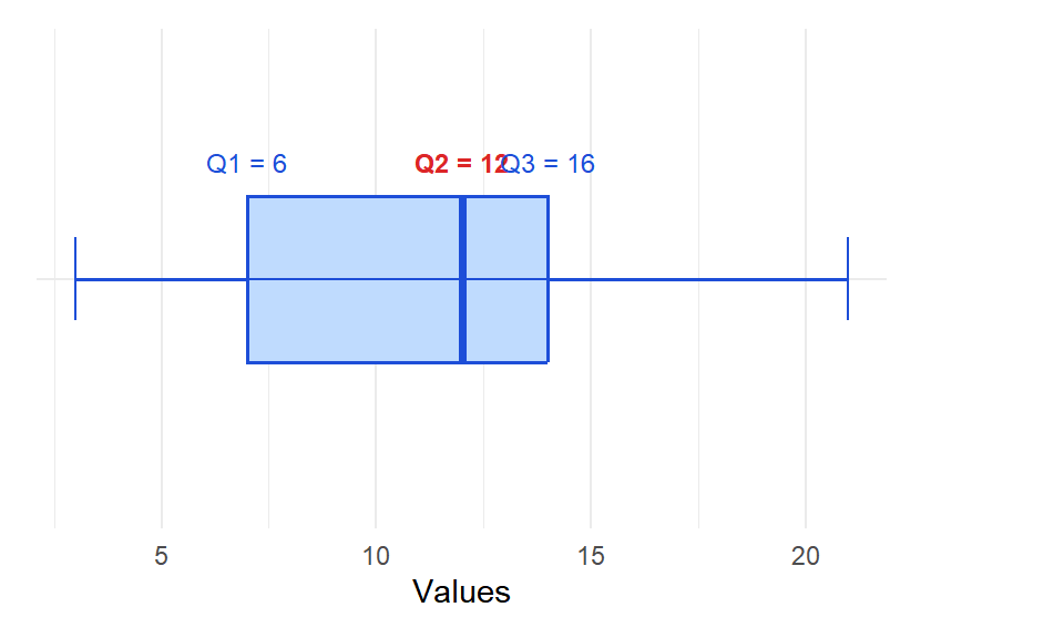 A boxplot visualizes the quartiles: the box spans Q1 to Q3, the line inside is Q2
