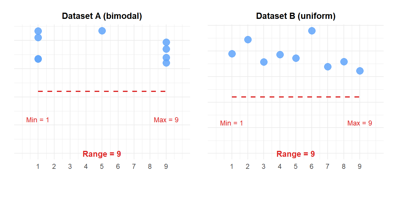 Both datasets have the same range (9), but completely different distributions