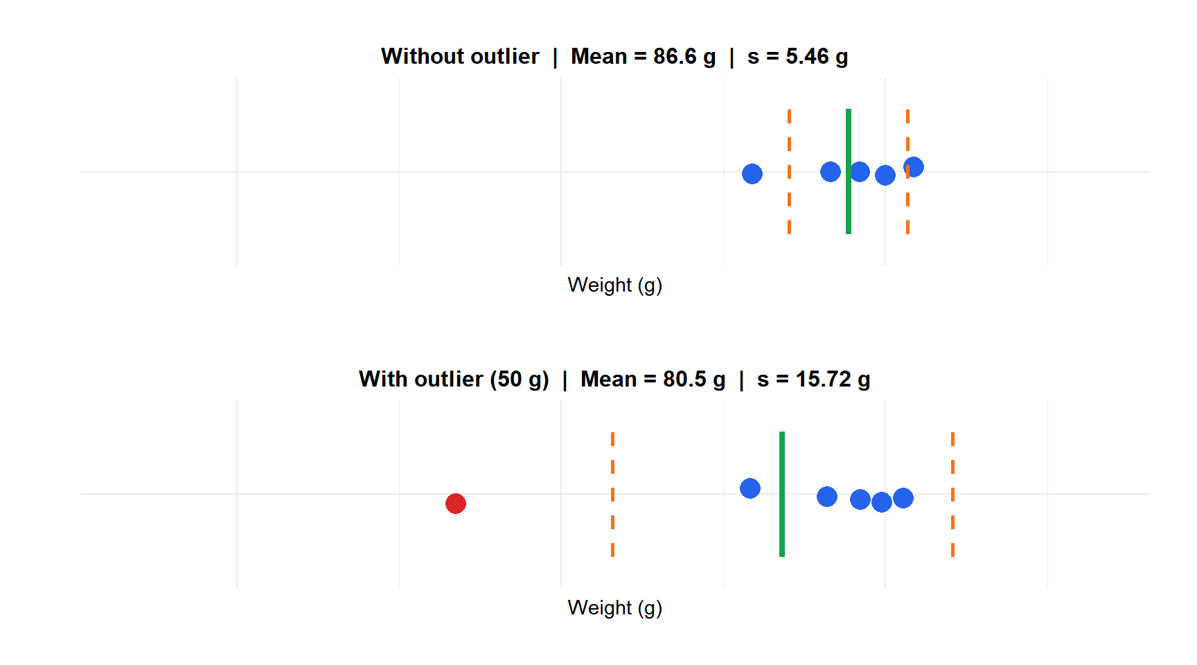 Two stripcharts showing how one outlier inflates the standard deviation