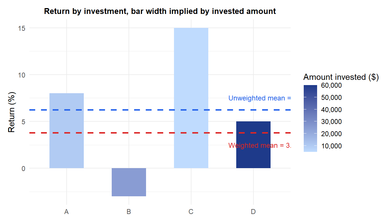 Bar chart of four investments sized by amount invested and colored by return, with reference lines for the weighted and unweighted mean return