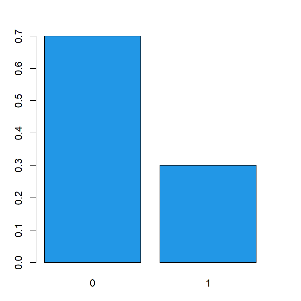 Bernoulli Distribution
