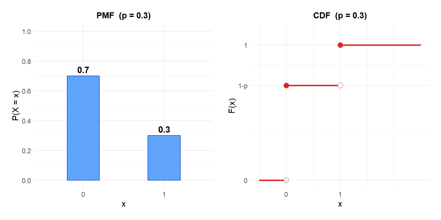 PMF and CDF of the Bernoulli distribution with p=0.3