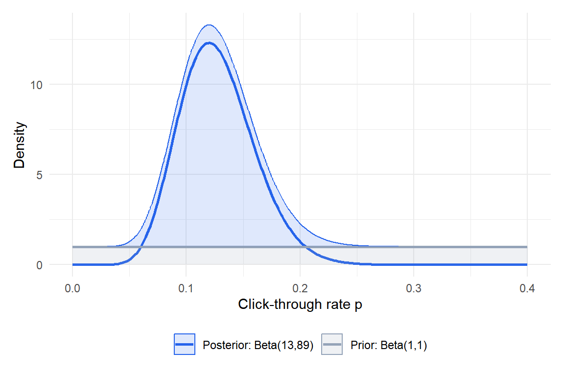 Bayesian updating: flat prior Beta(1,1) updated to Beta(13,89) after observing 12 clicks out of 100 visitors