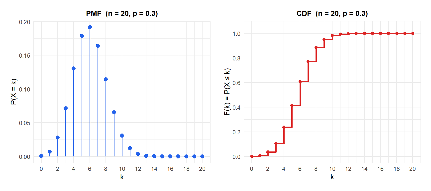 PMF and CDF of the Binomial distribution with n=20 and p=0.3