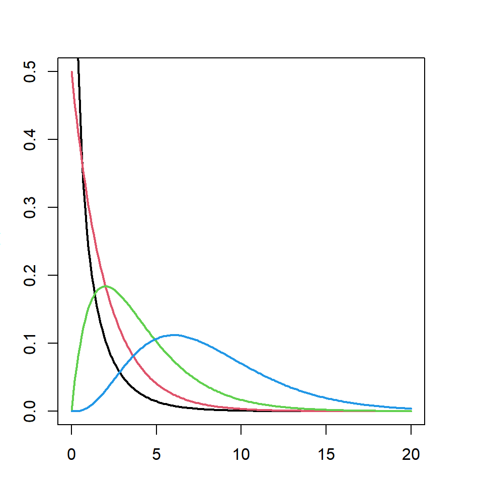 Chi-squared distribution