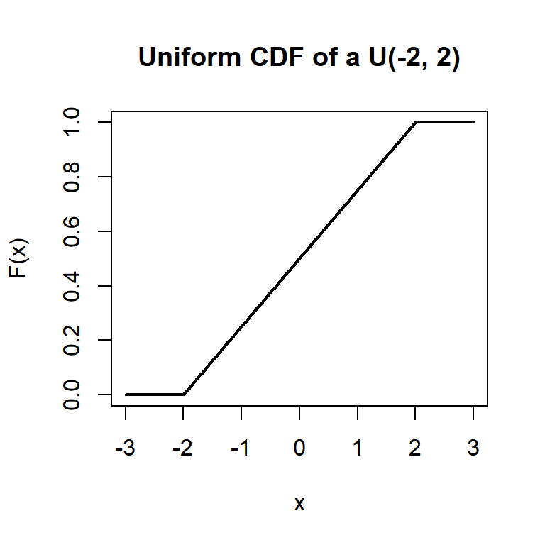 Cumulative distribution function of a continuous uniform distribution U(-2,2)