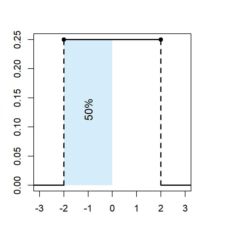 Uniform distribution with shaded area showing 50% probability below the midpoint