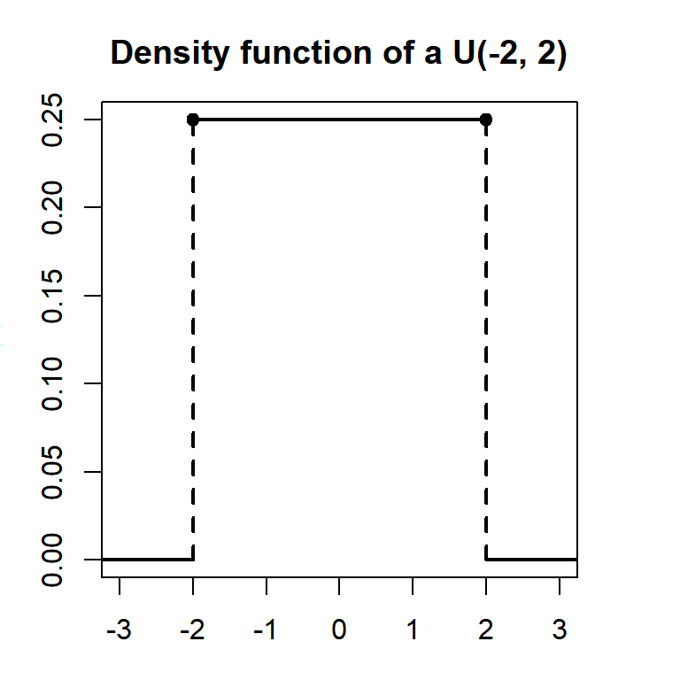 Density function of a continuous uniform distribution U(-2,2)