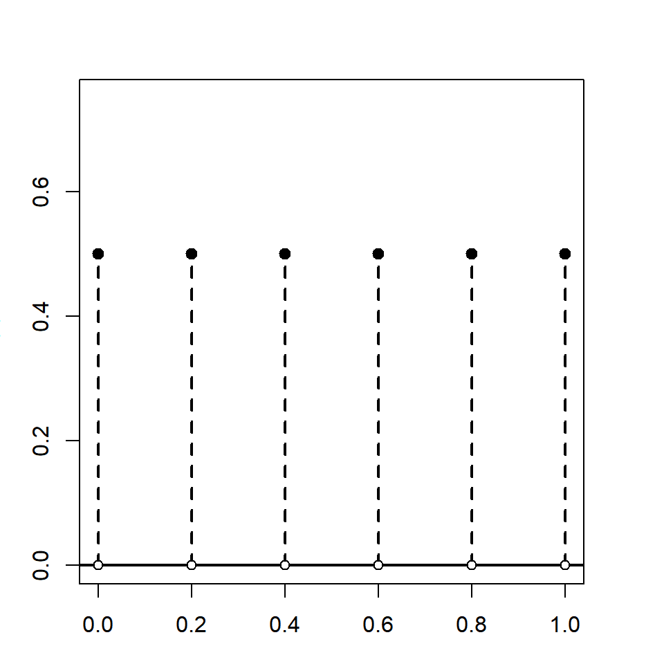 Discrete uniform distribution
