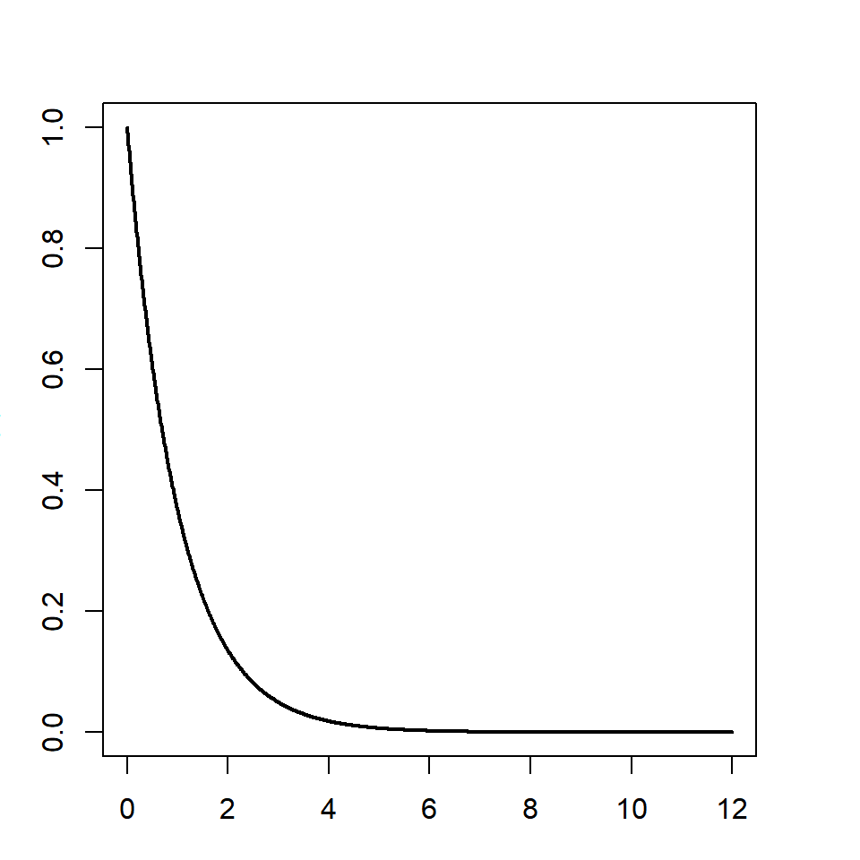 Exponential distribution