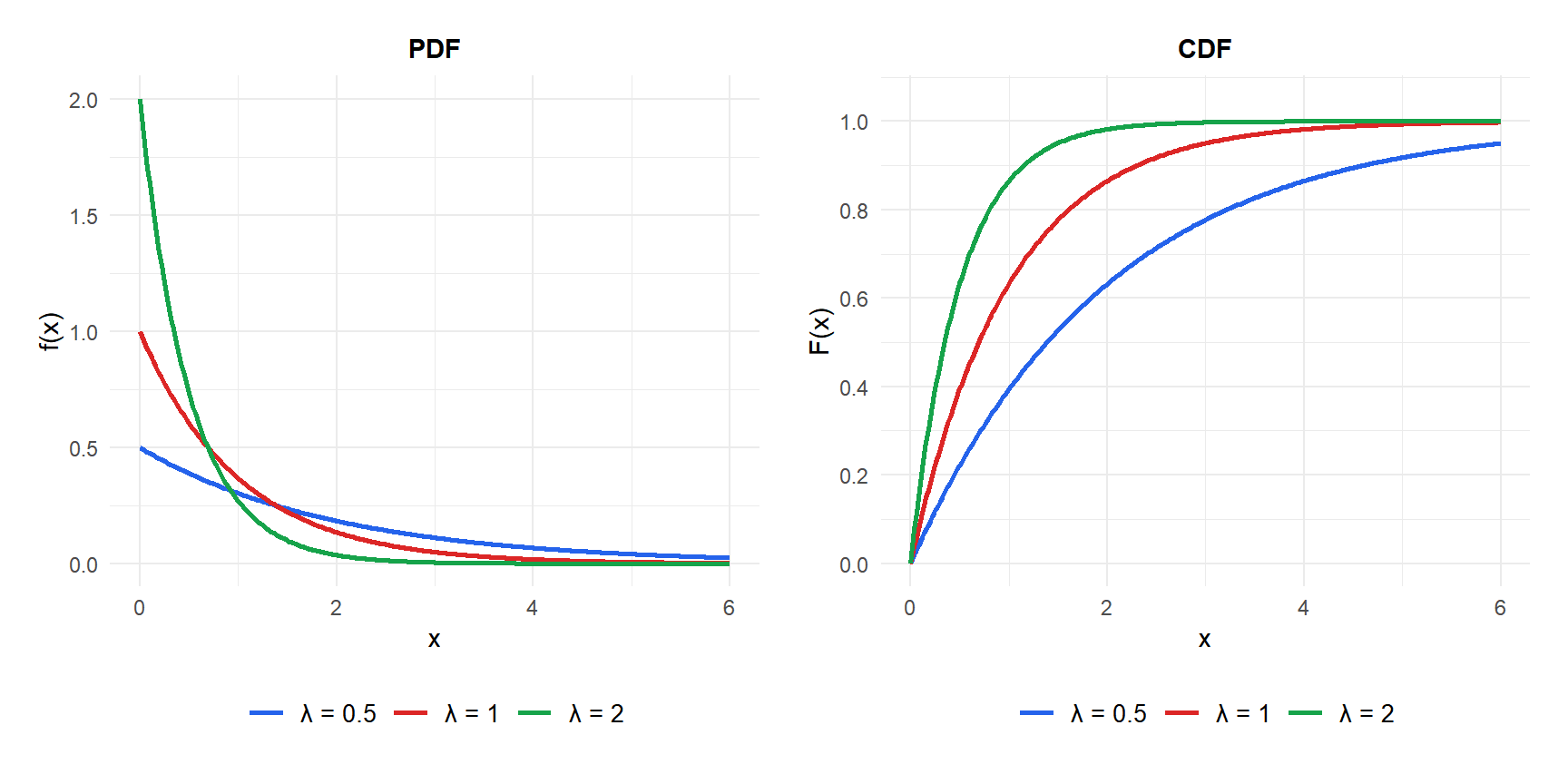 PDF and CDF of the exponential distribution for different rate parameters