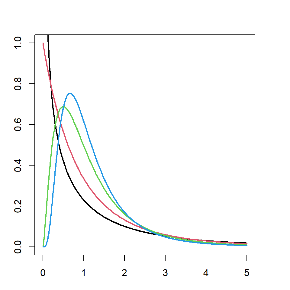 F distribution