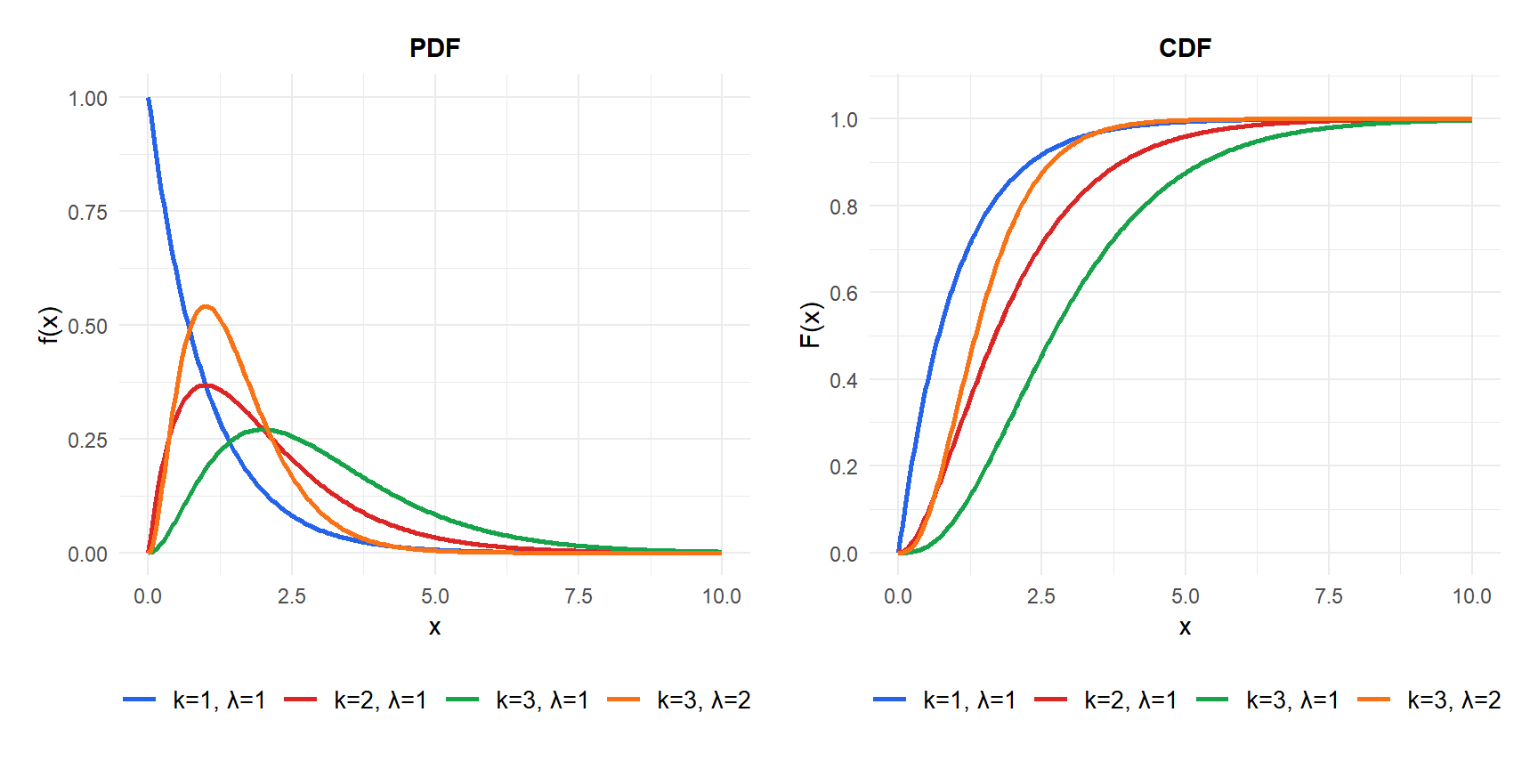 PDF and CDF of the gamma distribution for different shape and rate parameters