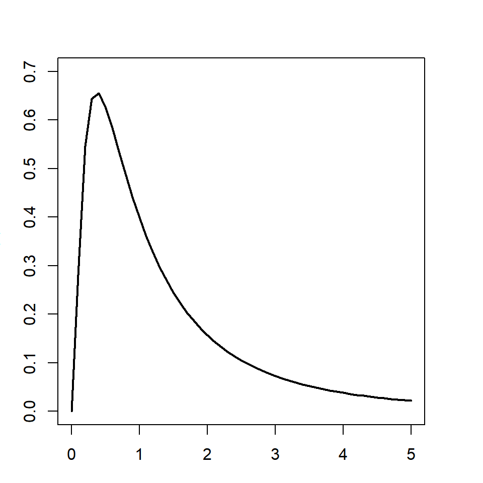 Lognormal distribution