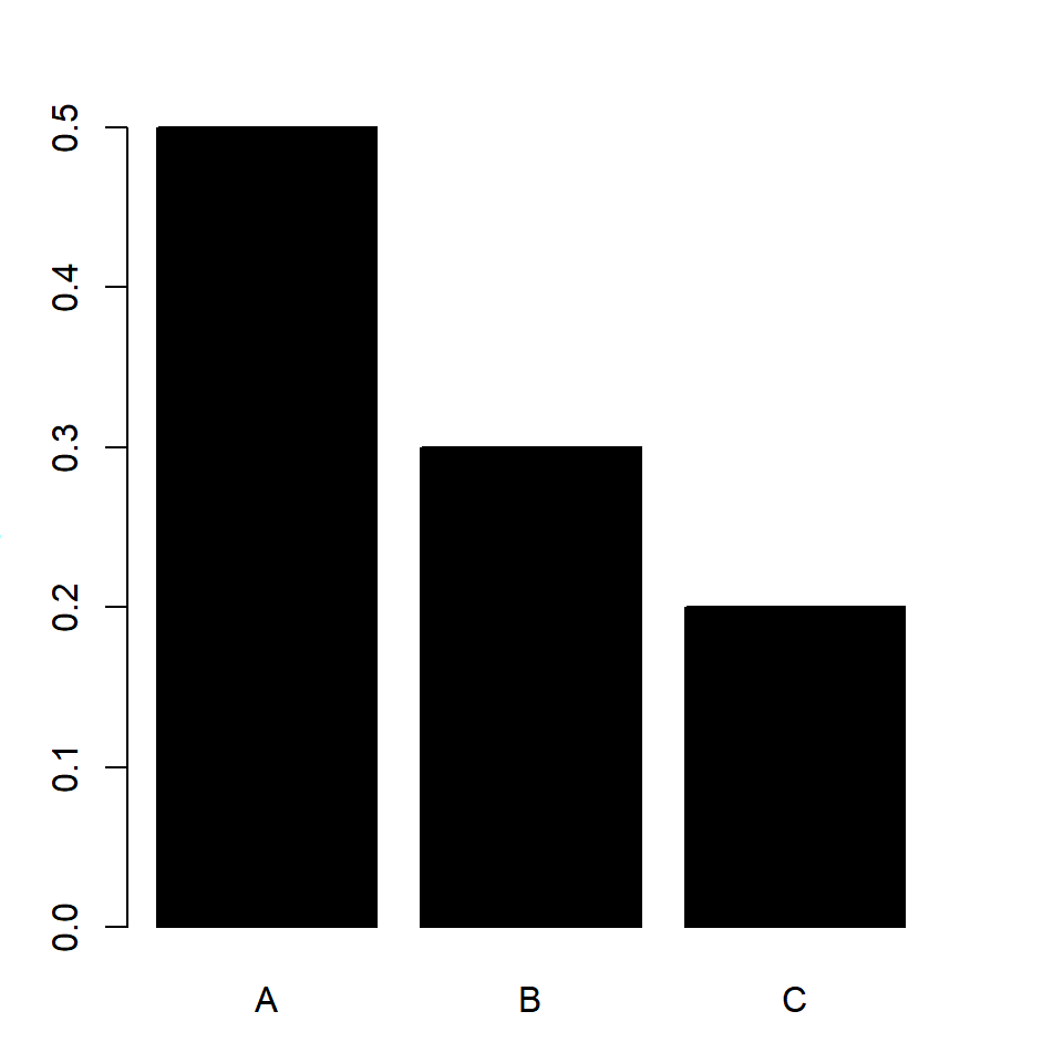 Multinomial distribution