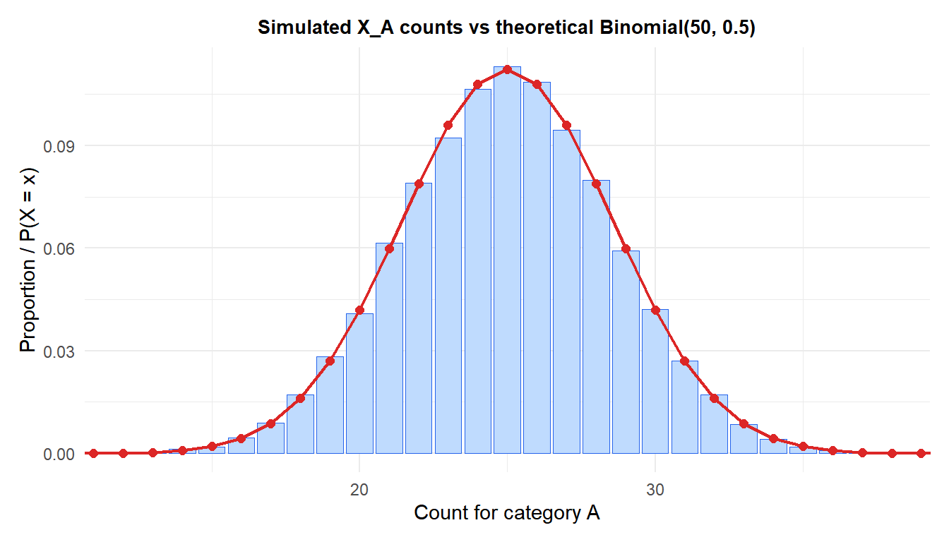 Histogram of simulated category A counts from 50,000 multinomial draws with the theoretical Binomial(50, 0.5) PMF overlaid, showing the marginal matches the binomial exactly