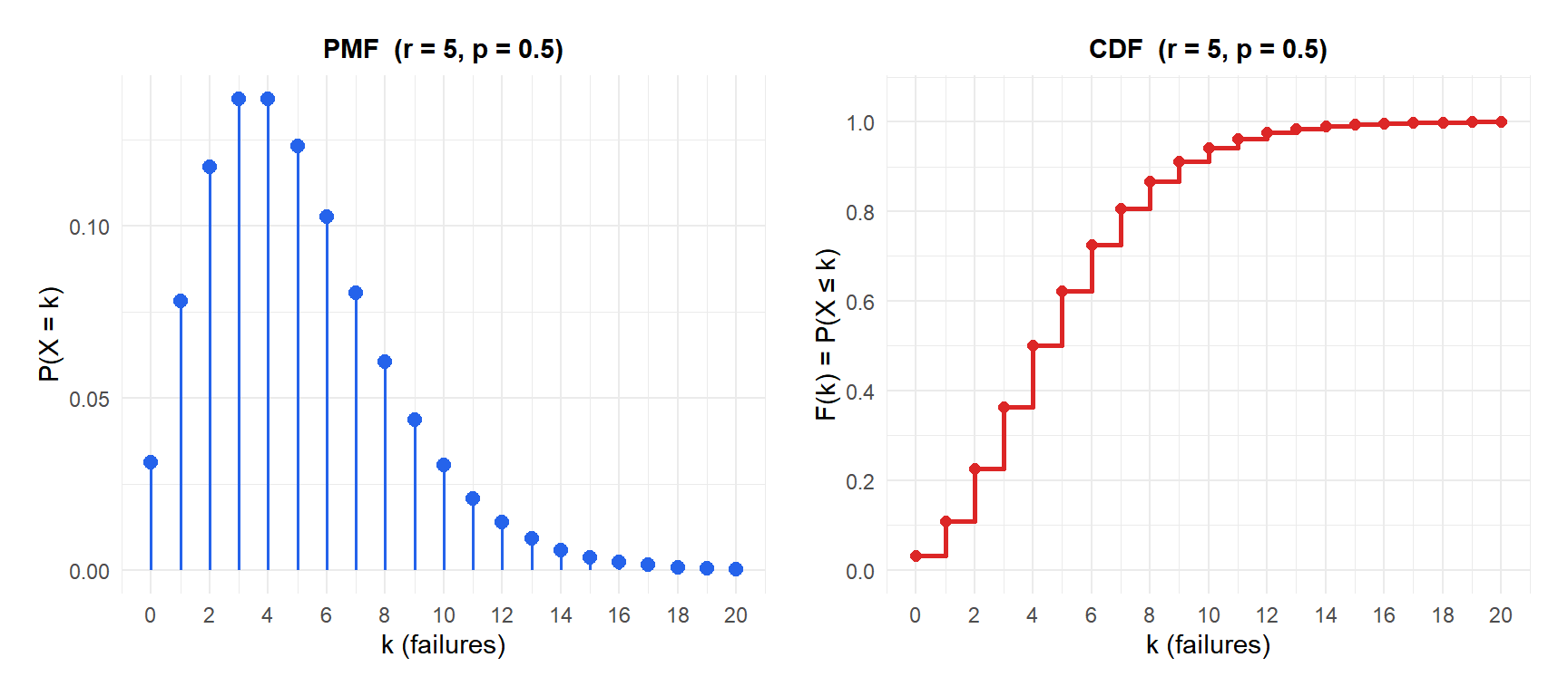 PMF and CDF of the negative binomial distribution with r=5 and p=0.5