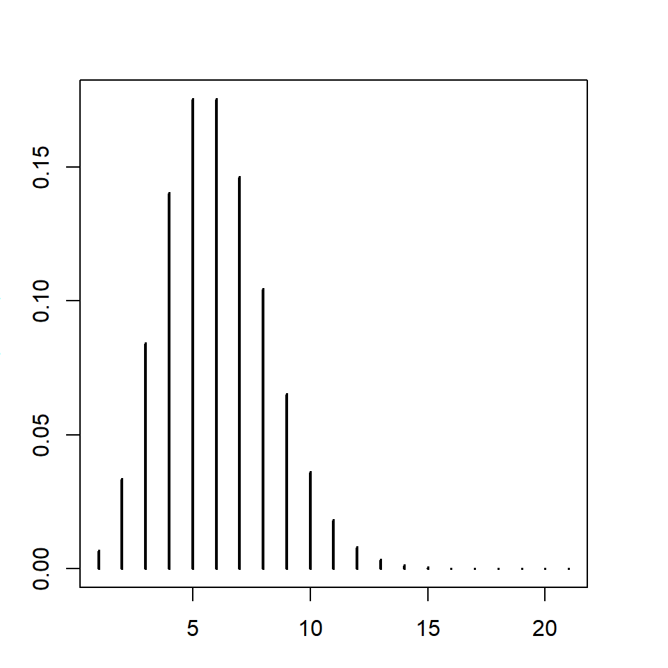 Poisson distribution