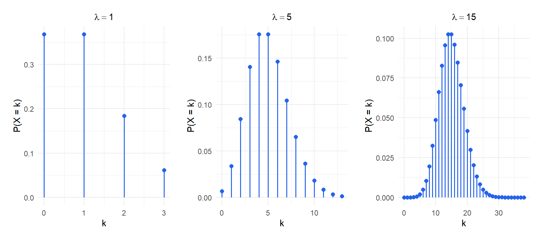 As lambda increases, the Poisson distribution shifts right and becomes more symmetric