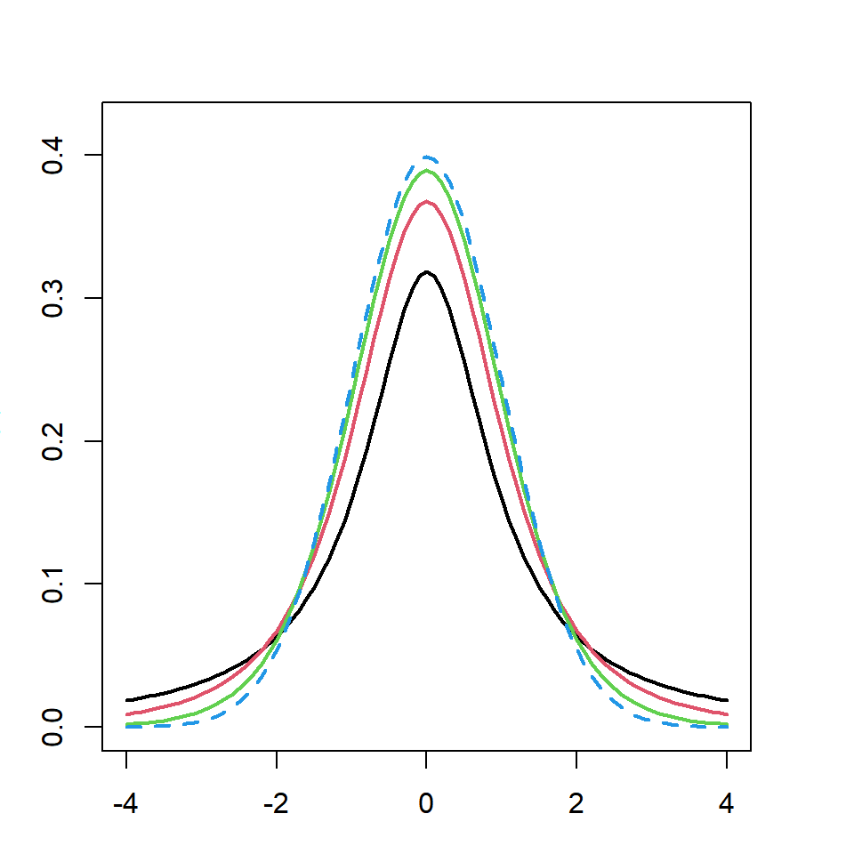 Student's t distribution