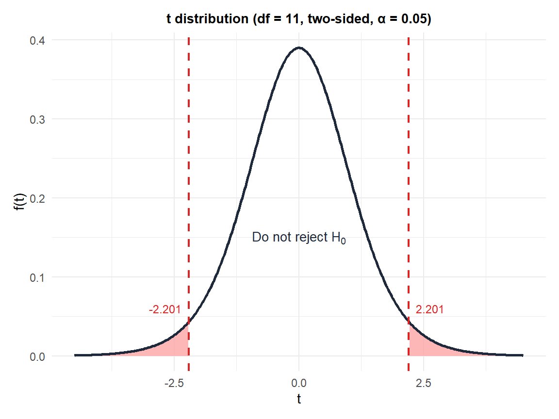 Two-sided t-test with 11 degrees of freedom at α=0.05: rejection regions in red