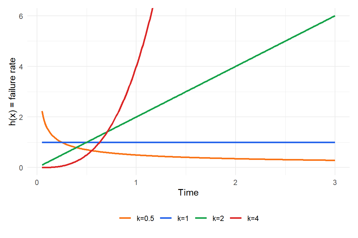 Hazard function: k<1 gives decreasing failure rate (infant mortality), k=1 constant (exponential), k>1 increasing (wear-out)