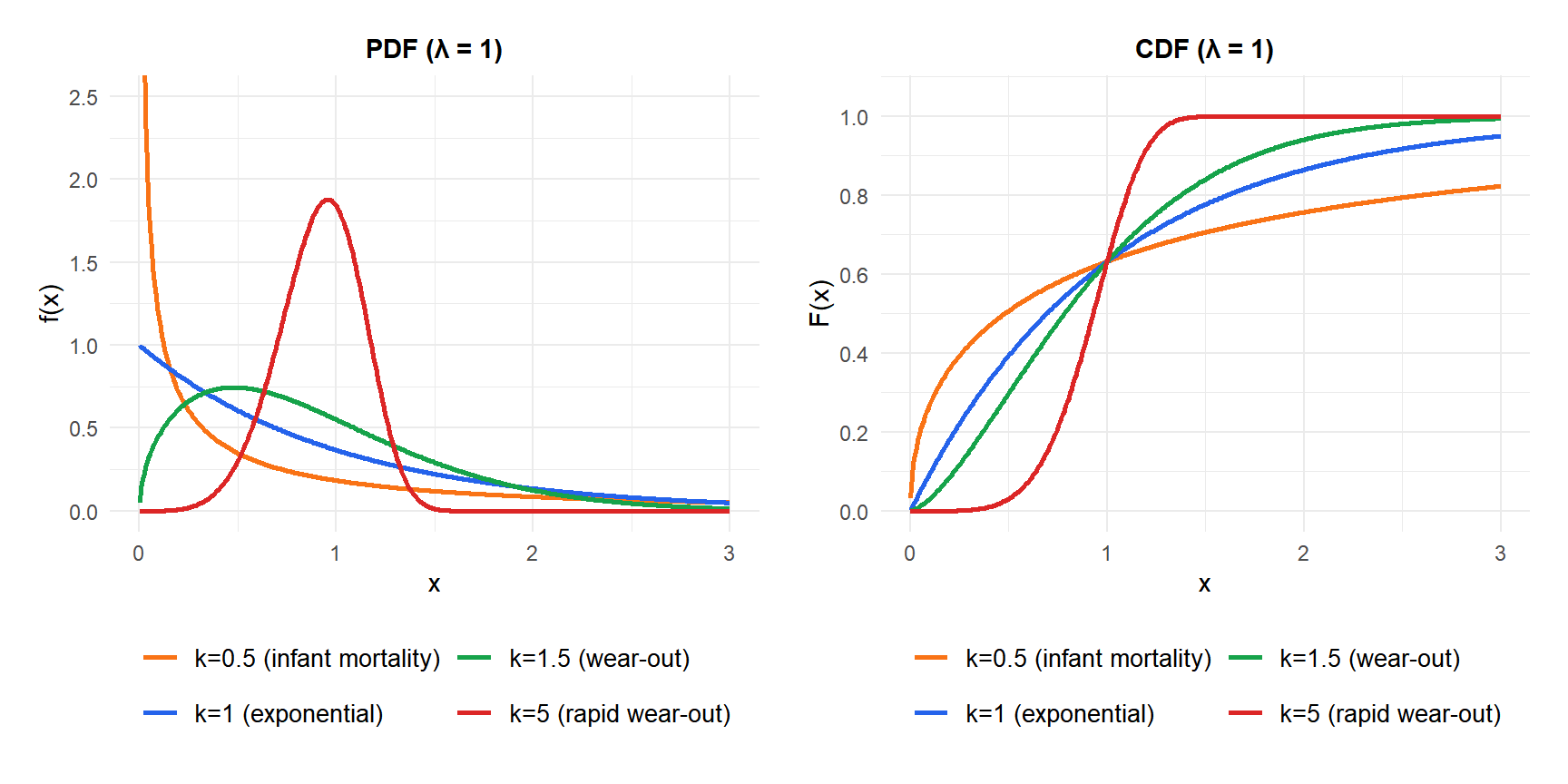 PDF and CDF of the Weibull distribution for different shape parameters
