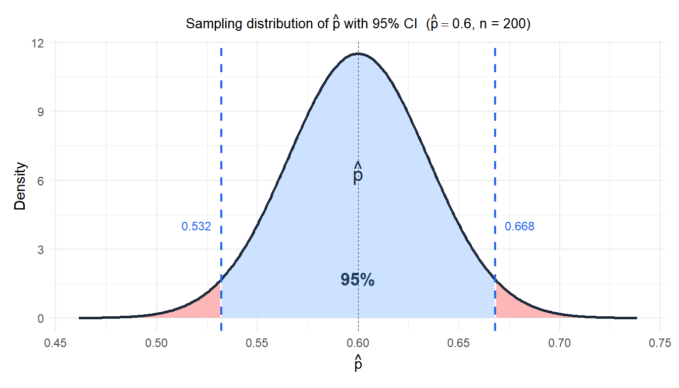 Sampling distribution of the sample proportion with the 95% confidence interval highlighted