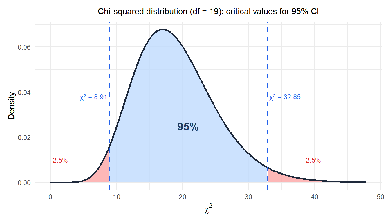 Chi-squared distribution showing the critical values and rejection regions for a 95% confidence interval for variance
