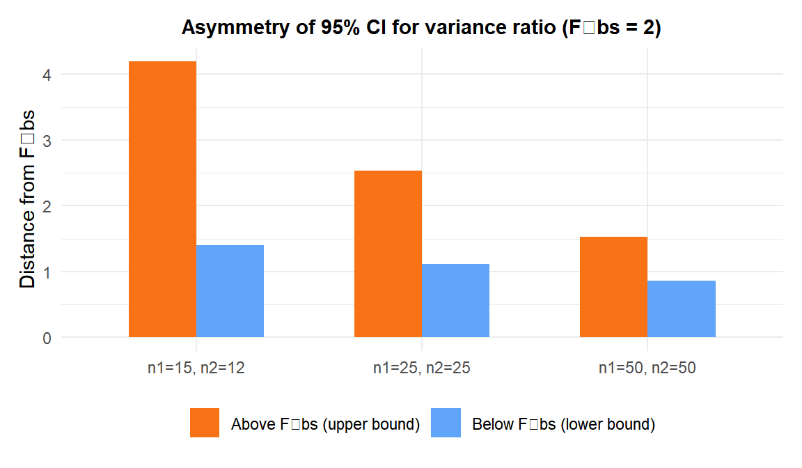Bar chart showing the asymmetry of the confidence interval for the variance ratio around the observed F statistic