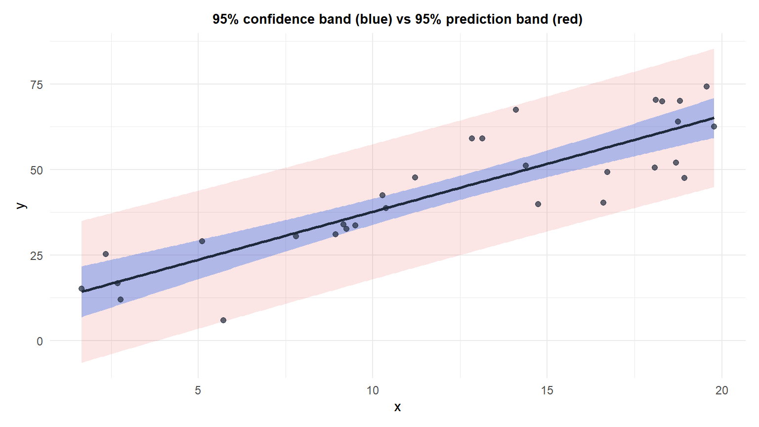Scatter plot of a simple linear regression with a narrow confidence band for the mean response and a much wider prediction band for a new individual observation