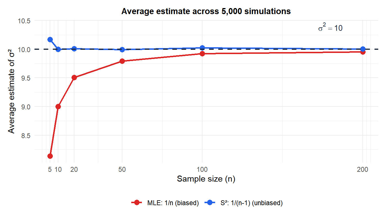 Simulation comparing the bias of sample variance with n and n-1 divisors across different sample sizes