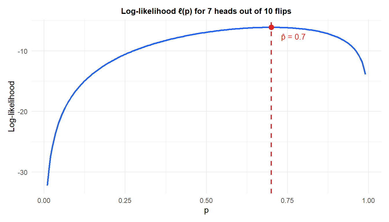 Log-likelihood curve for the Bernoulli proportion example, peaking at p = 0.7