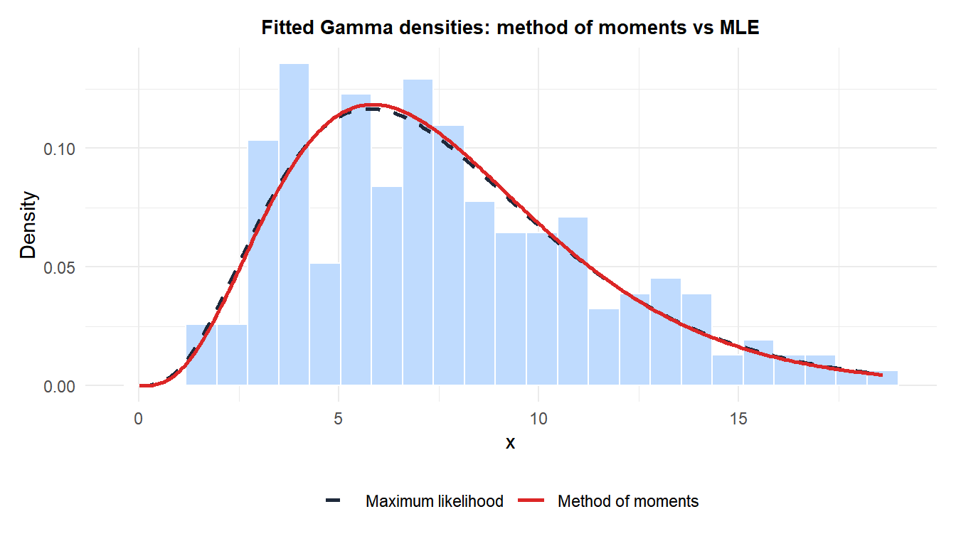 Histogram of a simulated Gamma sample with the method of moments and maximum likelihood fitted density curves overlaid, nearly identical