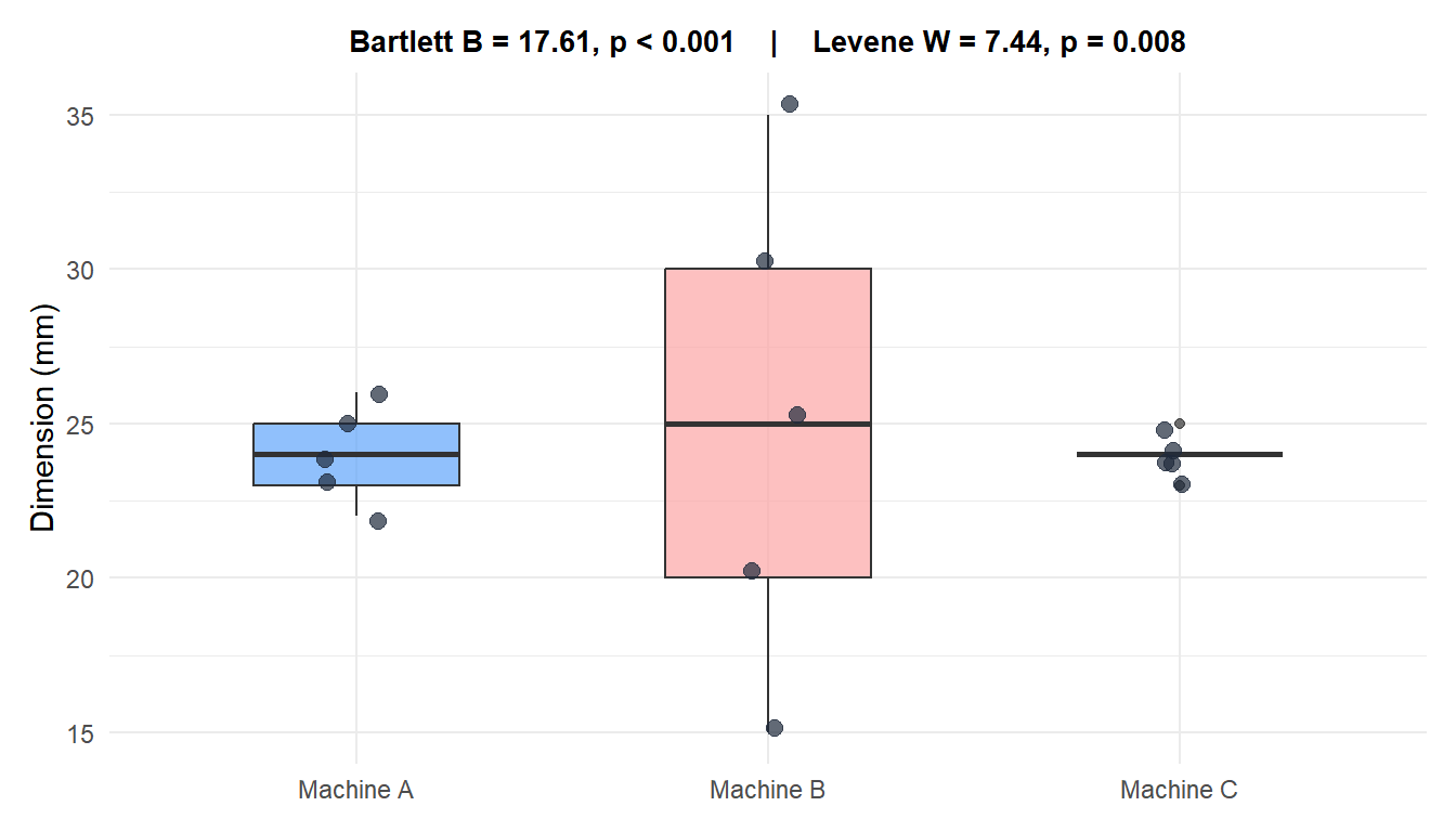 Boxplots of the dimension measured on three production lines, annotated with both the Bartlett and Levene test results for direct comparison