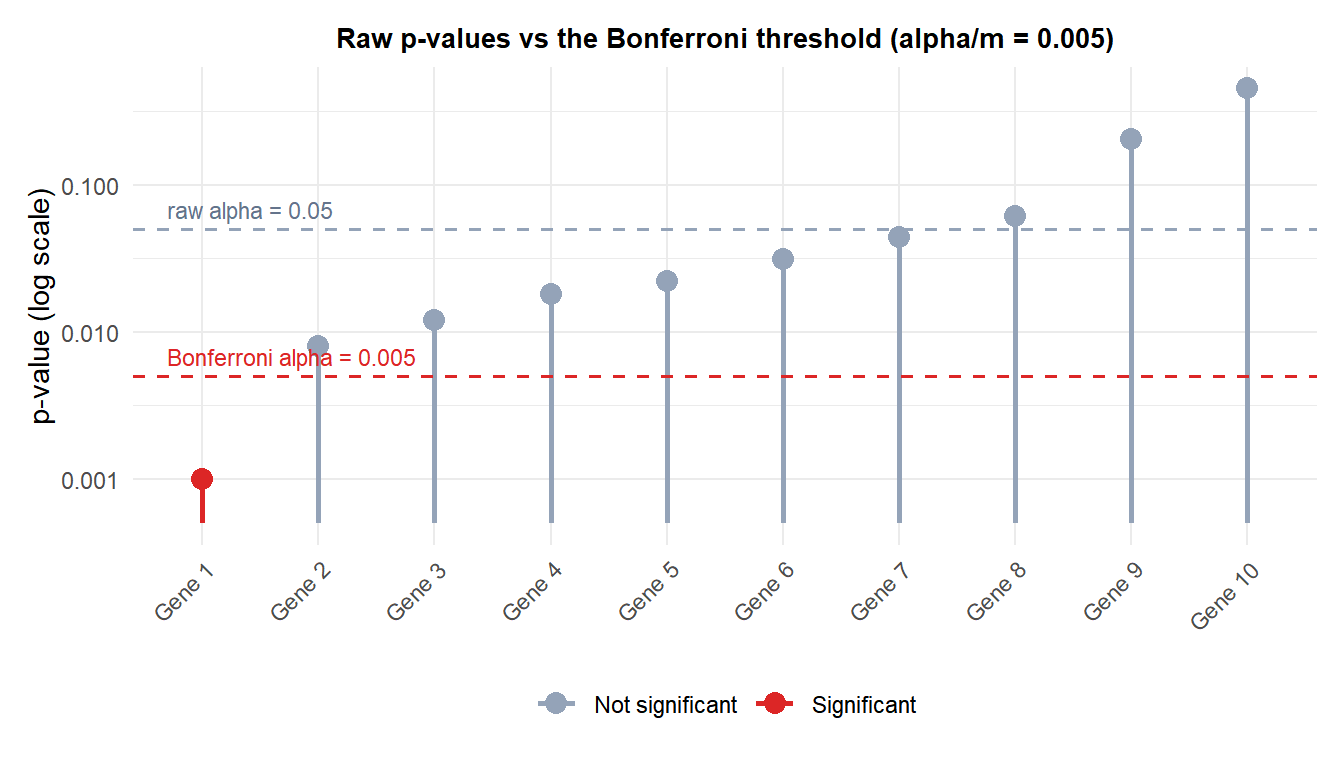 Lollipop chart of the 10 raw gene p-values on a log scale, compared to the raw alpha=0.05 threshold and the Bonferroni-corrected threshold of 0.005
