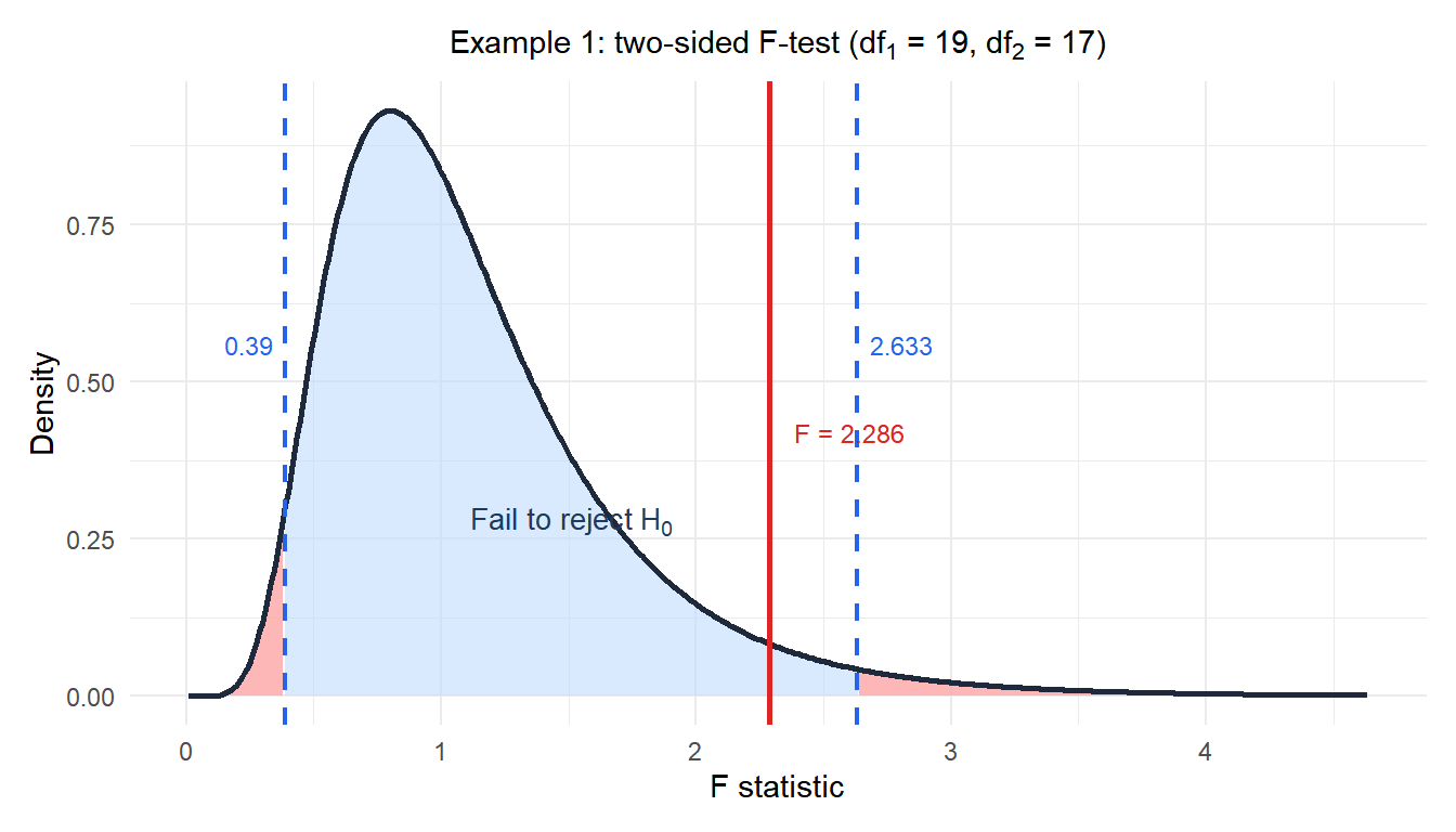 F distribution with two-sided rejection regions and the observed F statistic for the production lines example
