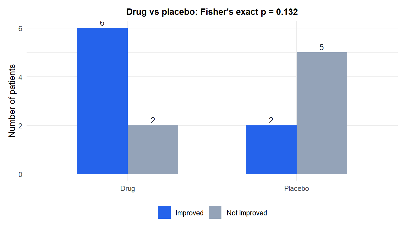 Bar chart of observed counts for the drug vs placebo clinical trial, comparing improved and not improved patients