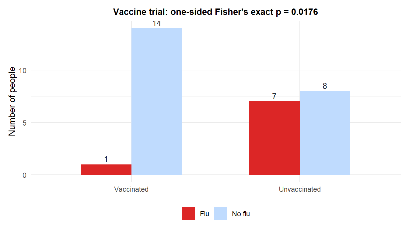 Bar chart of observed counts for the vaccine trial, comparing flu and no flu among vaccinated and unvaccinated groups