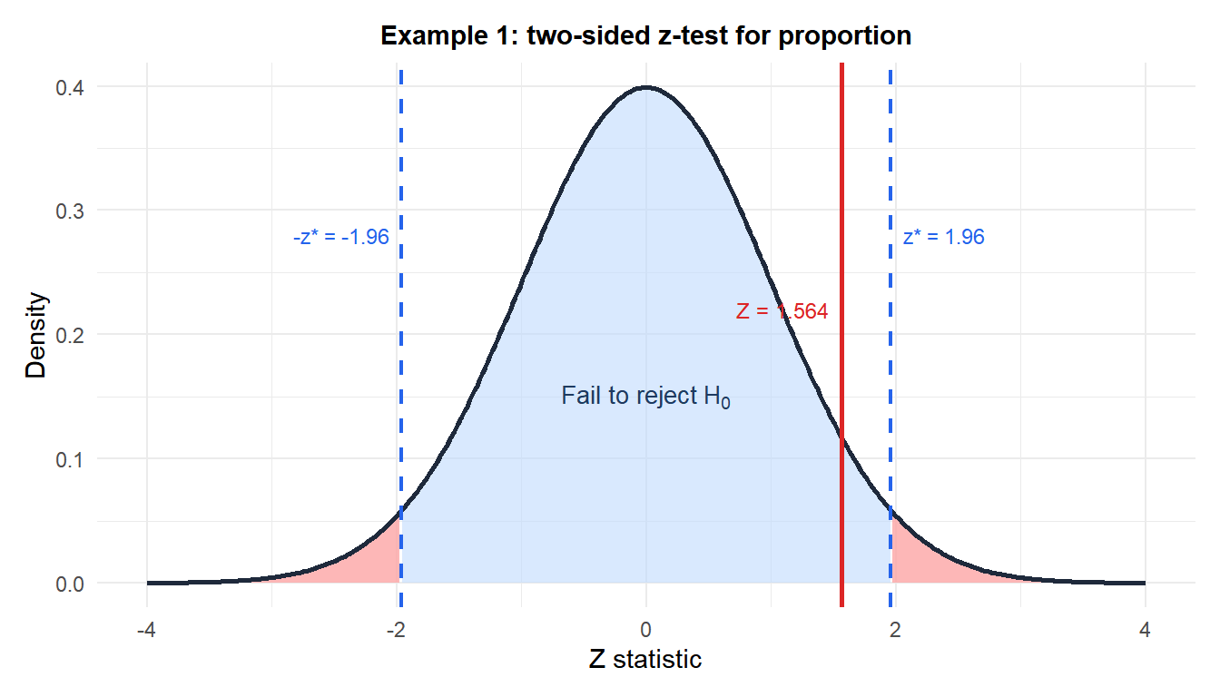 Standard normal distribution with two-sided rejection regions showing the test statistic for the defect rate example